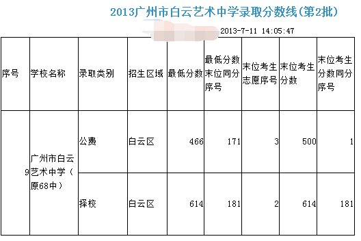 2013年中考广州市68中学最低录取分数是多少？最后一批录取分数是多少？