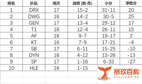 2020年LCK夏季赛季后赛、资格赛局势解析