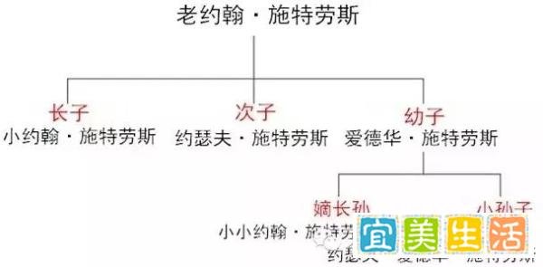 施特劳斯家族你了解多少？