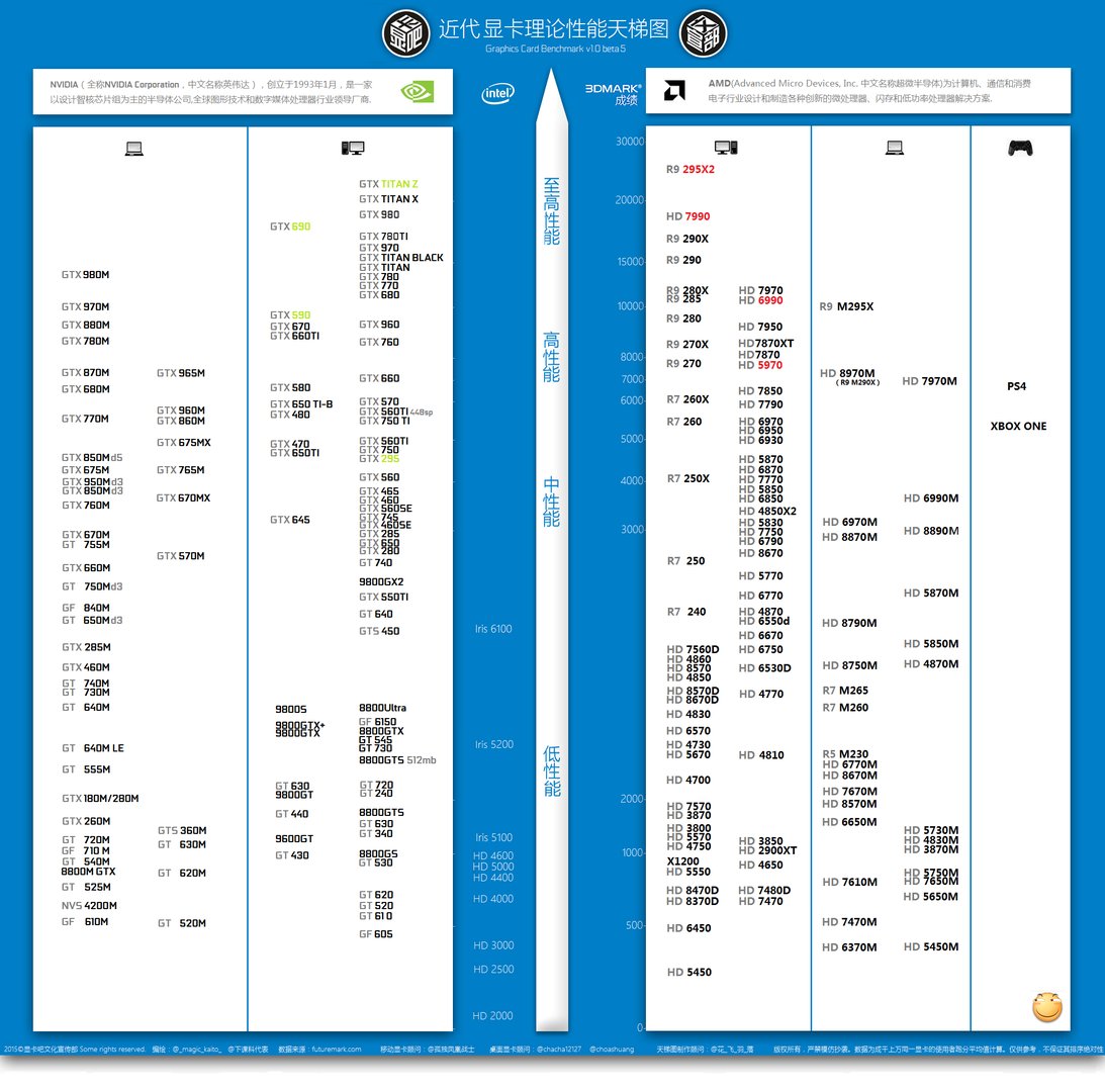 gtx770 ，gtx790，gtx680，gtx780g，tx960，gtx970性能和价格的高低排一下序