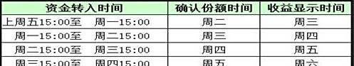 余额宝什么时候转入最好，尽快获得收益