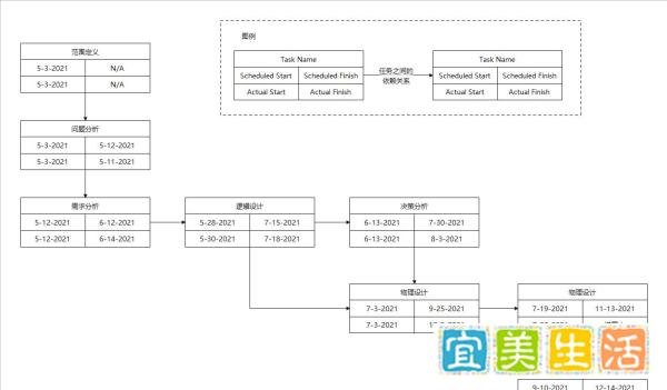 PERT图 VS 甘特图(Gantt图)