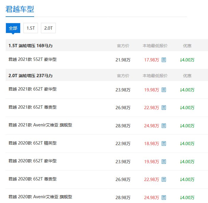 【行情起底】梅州当地君越购车最高优惠4万元，17.98万元起售