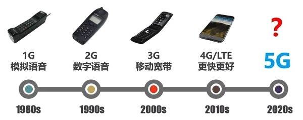 3g、4g、5g的区别是什么?