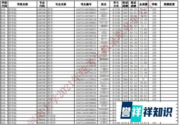 2021年考研录取名单 |河南大学(附分数线、拟录取名单)