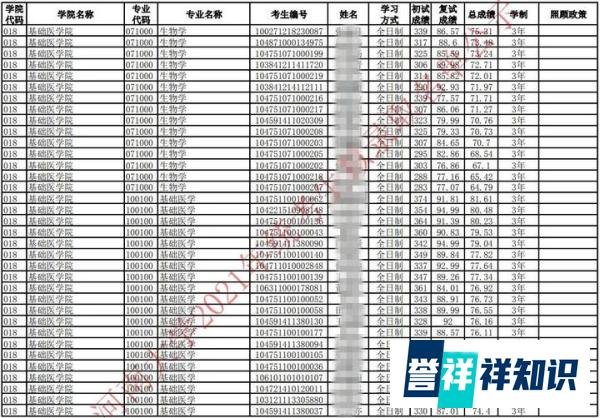 2021年考研录取名单 |河南大学(附分数线、拟录取名单)