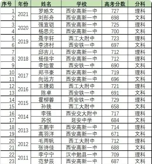 陕西历年高考状元是谁
