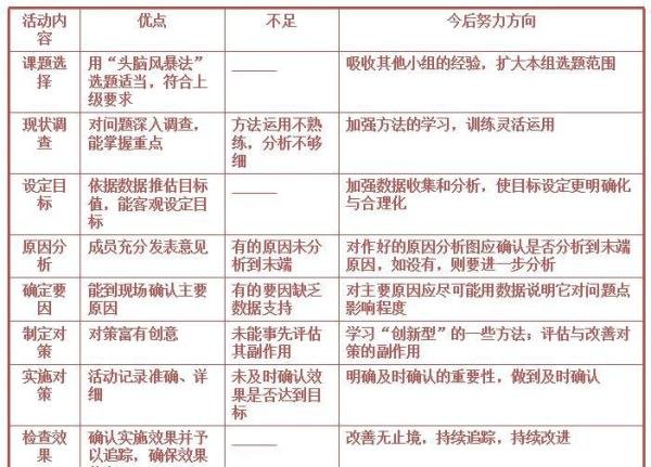 品管圈(QCC)怎么做?10大步骤举例说明