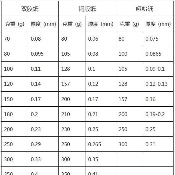 常用的纸张厚度归纳