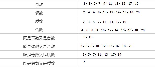 10以内既是合数也是奇数的数是