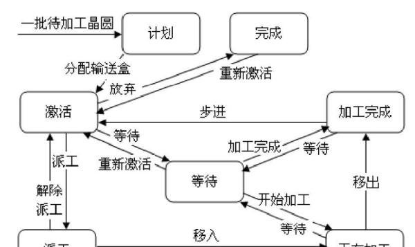 半导体工业软件（一）：EAP（设备自动化）