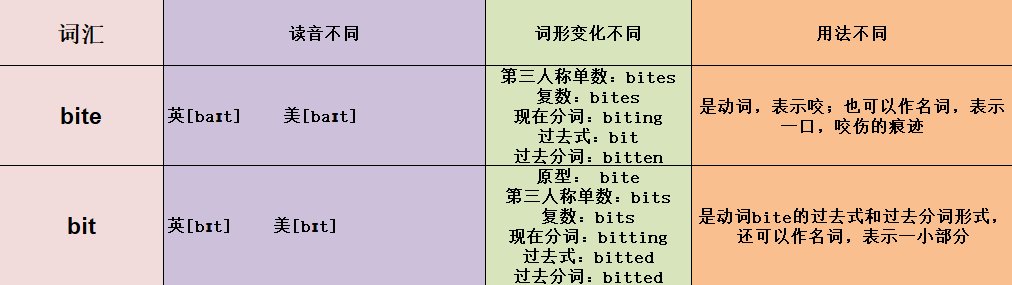bite和bit都是咬的区别
