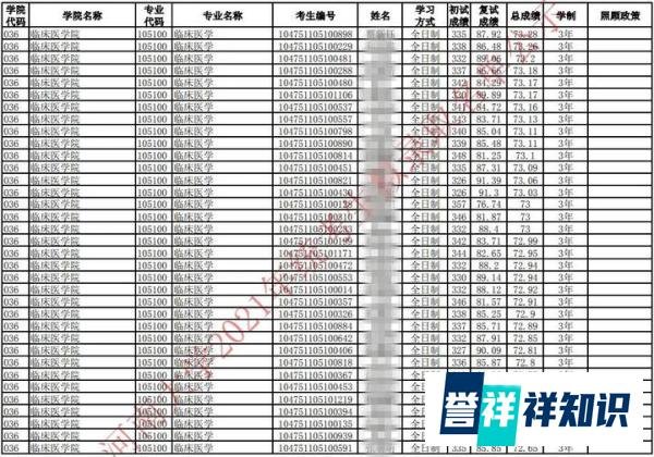2021年考研录取名单 |河南大学(附分数线、拟录取名单)