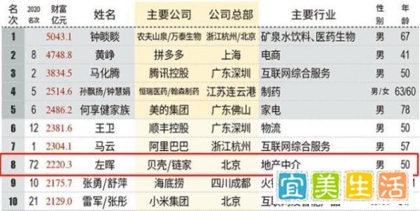 贝壳创始人左晖因病去世,从卖保险到地产经纪,积累2200亿身家