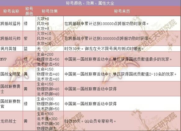 御龙在天所有称号属性