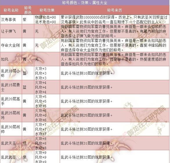 御龙在天所有称号属性