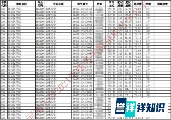 2021年考研录取名单 |河南大学(附分数线、拟录取名单)