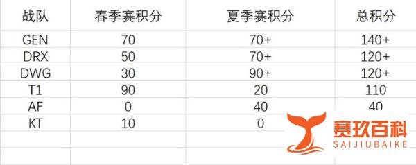 2020年LCK夏季赛季后赛、资格赛局势解析
