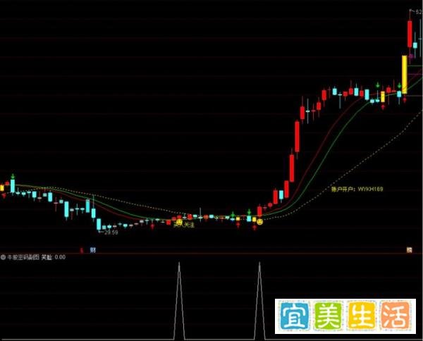 量化选股与量化交易第71篇:牛股密码涨停突破抓主升浪指标公式