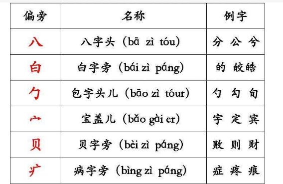 偏旁的名称有哪些？