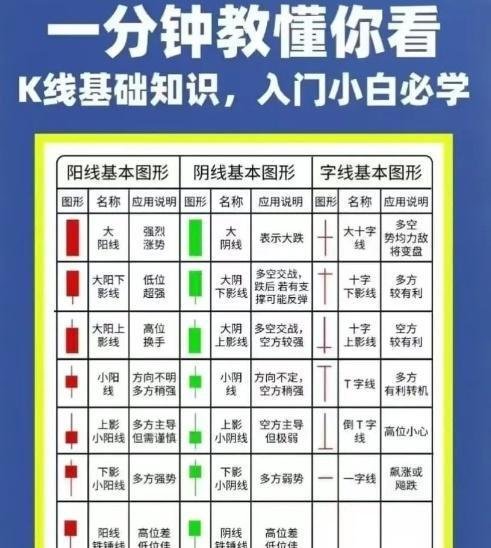 币圈小白三分钟看懂k线，从此不再一头雾水只靠运气