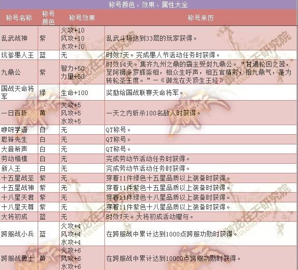 御龙在天所有称号属性