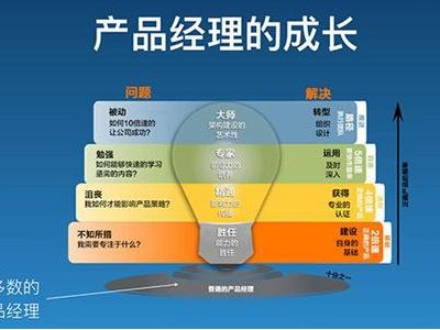 产品经理培训哪里有?