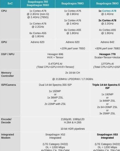 骁龙780g什么水平_骁龙780g处理器是什么水平