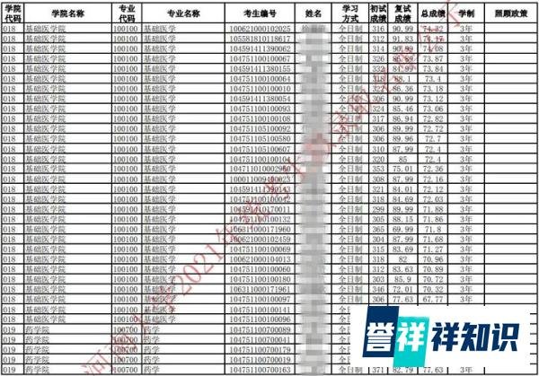 2021年考研录取名单 |河南大学(附分数线、拟录取名单)