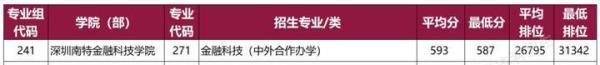 盘点深圳大学各专业优势!另附2022年各专业录取分数线~