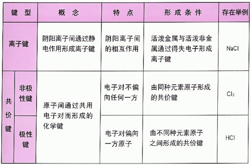 共价键、离子键、金属键有何区别？