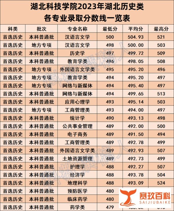 湖北科技学院2023年湖北各专业录取分数线