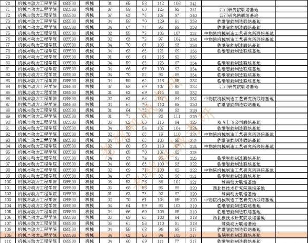 上海交通大学机械考研最全数据分析/录取最低分为315分,录取最高分为429分
