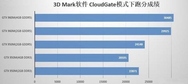 gtx950m相当于台式电脑的什么显卡?