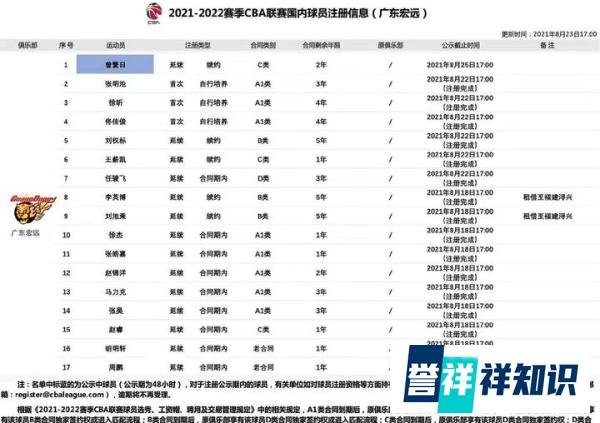 广东队球员注册名单更新！阿联复出，杜锋外甥加盟，赵睿进军商业