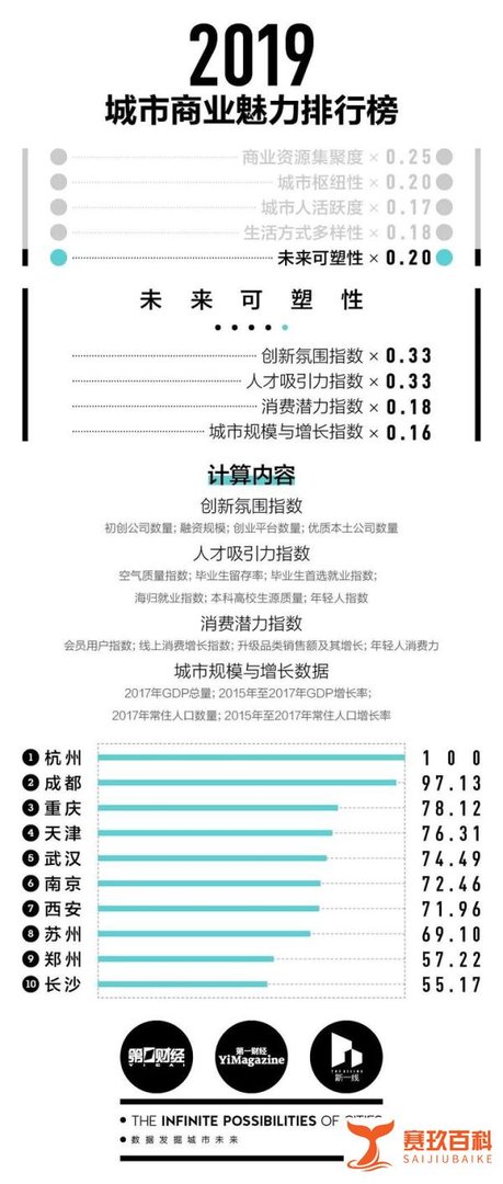 2019年“新一线”城市排行发布,成都又双叒叕位居榜首!