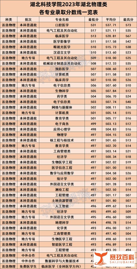 湖北科技学院2023年湖北各专业录取分数线