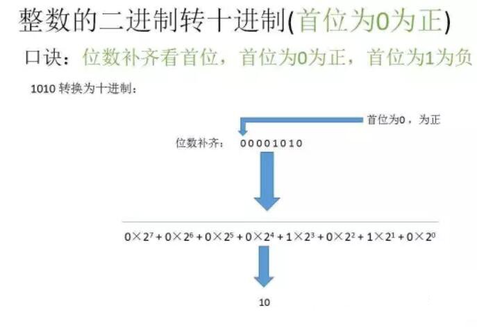 二进制转十进制的口诀是什么？