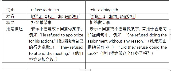 refuse to do sth和refuse todo sth有什么区别？
