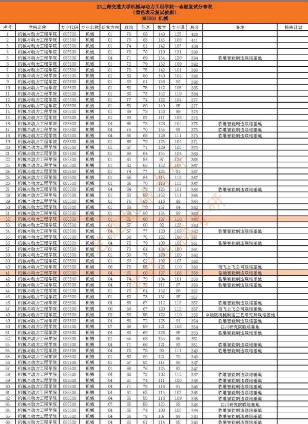 上海交通大学机械考研最全数据分析/录取最低分为315分,录取最高分为429分