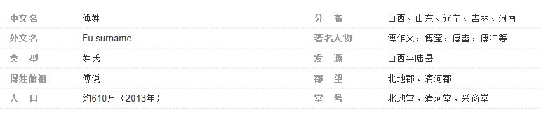 历史上有哪些姓傅的名人?