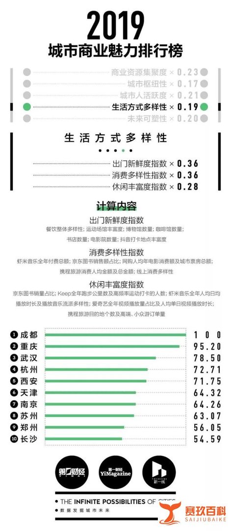 2019年“新一线”城市排行发布,成都又双叒叕位居榜首!
