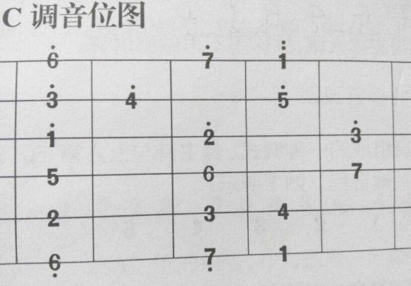怎么弹吉他上的do re mi fa so la xi do