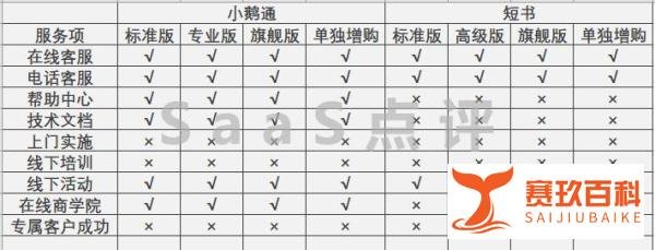 SaaS深度测评:小鹅通、短书、有赞教育、微开讲和格子匠收费价格对比