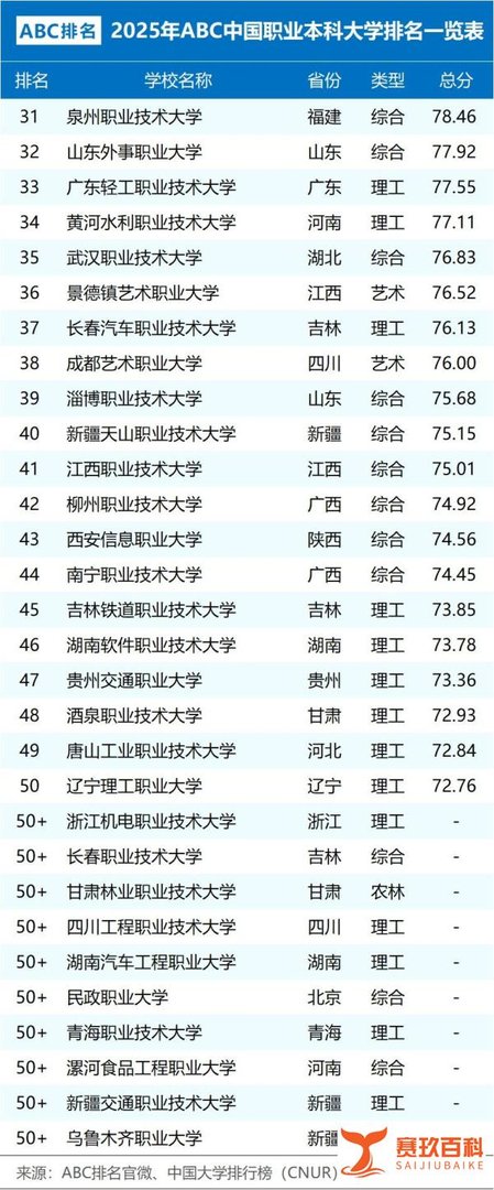 2025年中国职业本科大学排名一览表,深圳职业技术大学、南京工业职业技术大学前二