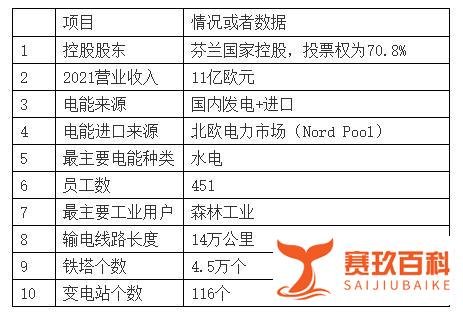 被俄罗斯断电的芬兰电网是个什么公司？