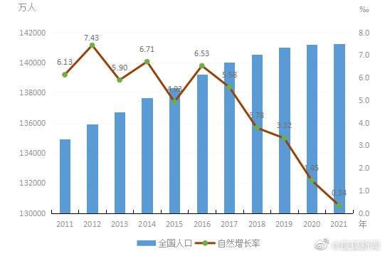 21至35岁育龄妇女减少约300万人,这对人口出生率会有哪些影响?