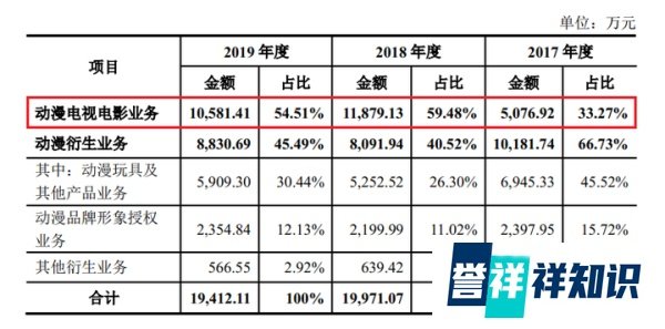 又一家动漫IP公司要上市了:“猪猪侠”撑起半壁江山,曾踩雷乐视