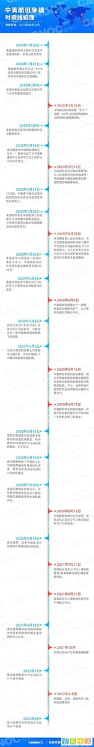 美国宣布取消中方承运的26个赴华航班