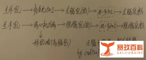 各种奶粉有什么区别？脱脂奶粉VS全脂奶粉